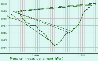 Graphe de la pression atmosphrique prvue pour Messac