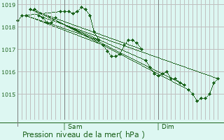 Graphe de la pression atmosphrique prvue pour Saint-Pierre-ls-Franqueville