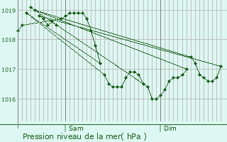 Graphe de la pression atmosphrique prvue pour Bussy-en-Othe