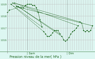 Graphe de la pression atmosphrique prvue pour Gurgy