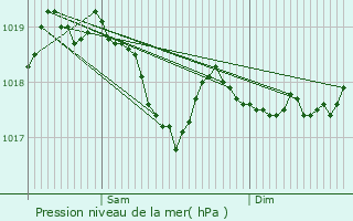 Graphe de la pression atmosphrique prvue pour Arbot