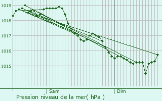 Graphe de la pression atmosphrique prvue pour Bourguignon-sous-Montbavin