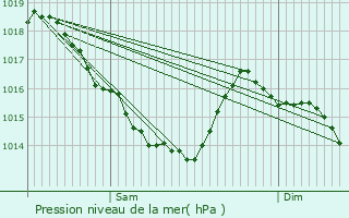 Graphe de la pression atmosphrique prvue pour Flers