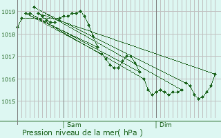 Graphe de la pression atmosphrique prvue pour Belleau