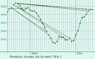 Graphe de la pression atmosphrique prvue pour Chteauroux