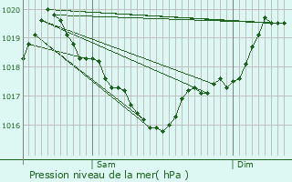 Graphe de la pression atmosphrique prvue pour Riom-s-Montagnes