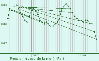 Graphe de la pression atmosphrique prvue pour Venelles