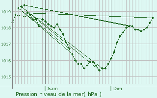 Graphe de la pression atmosphrique prvue pour Bournand