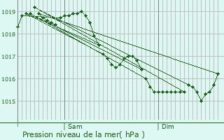 Graphe de la pression atmosphrique prvue pour Grisolles