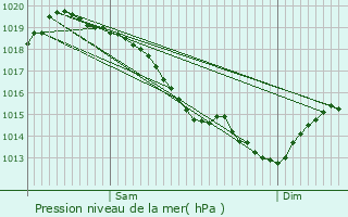 Graphe de la pression atmosphrique prvue pour Mantes-la-Jolie