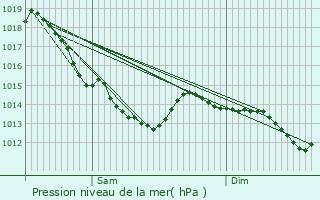 Graphe de la pression atmosphrique prvue pour Mingoval