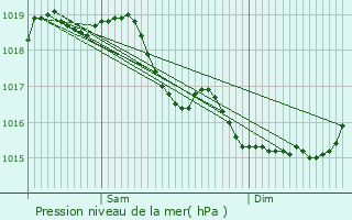 Graphe de la pression atmosphrique prvue pour Pernant