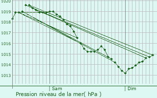 Graphe de la pression atmosphrique prvue pour Margny-ls-Compigne