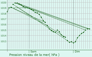 Graphe de la pression atmosphrique prvue pour Berthenonville