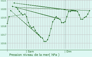 Graphe de la pression atmosphrique prvue pour Murasson