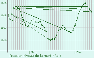 Graphe de la pression atmosphrique prvue pour Baixas