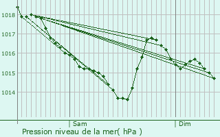 Graphe de la pression atmosphrique prvue pour tel