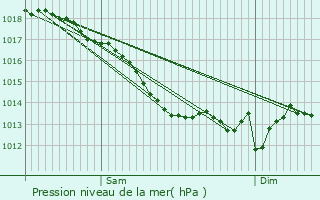 Graphe de la pression atmosphrique prvue pour Gouzec
