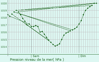 Graphe de la pression atmosphrique prvue pour Semillac