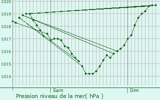 Graphe de la pression atmosphrique prvue pour Prignac