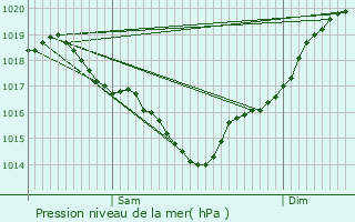 Graphe de la pression atmosphrique prvue pour Grzac