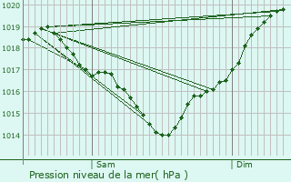 Graphe de la pression atmosphrique prvue pour Meursac