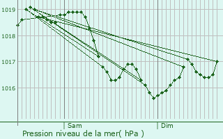 Graphe de la pression atmosphrique prvue pour No