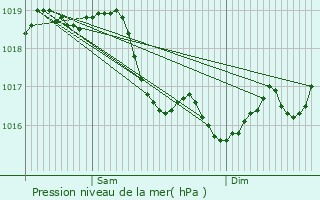 Graphe de la pression atmosphrique prvue pour Soucy