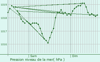 Graphe de la pression atmosphrique prvue pour Lanon-Provence