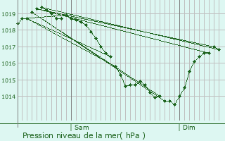 Graphe de la pression atmosphrique prvue pour Vendme