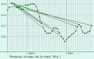 Graphe de la pression atmosphrique prvue pour Marsangy