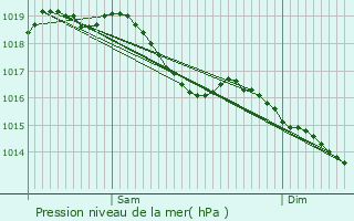 Graphe de la pression atmosphrique prvue pour Clrey