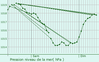 Graphe de la pression atmosphrique prvue pour Martaiz