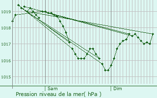 Graphe de la pression atmosphrique prvue pour Aubigny-sur-Nre