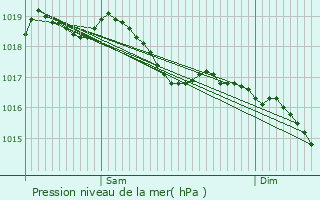 Graphe de la pression atmosphrique prvue pour Chalancey