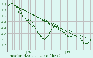 Graphe de la pression atmosphrique prvue pour Mdavy