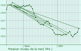 Graphe de la pression atmosphrique prvue pour Vivires