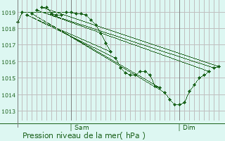 Graphe de la pression atmosphrique prvue pour Montgeron