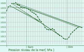 Graphe de la pression atmosphrique prvue pour Herqueville