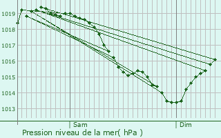 Graphe de la pression atmosphrique prvue pour Les Ulis