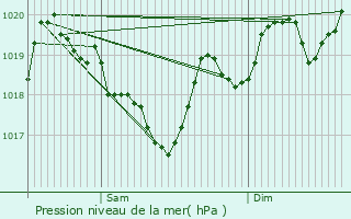 Graphe de la pression atmosphrique prvue pour Angls