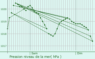 Graphe de la pression atmosphrique prvue pour Gardone Val Trompia