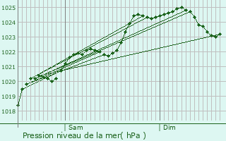 Graphe de la pression atmosphrique prvue pour Ardillires