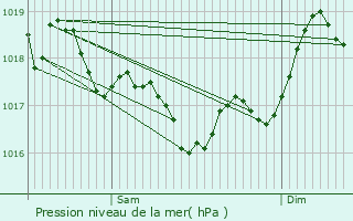 Graphe de la pression atmosphrique prvue pour Cases-de-Pne