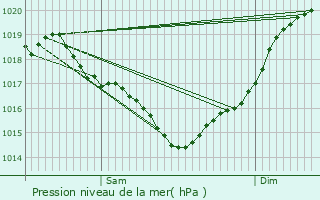 Graphe de la pression atmosphrique prvue pour Saint-Eugne