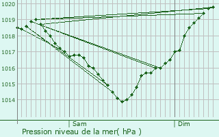 Graphe de la pression atmosphrique prvue pour L