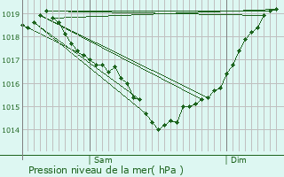 Graphe de la pression atmosphrique prvue pour Angliers