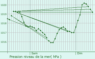 Graphe de la pression atmosphrique prvue pour Le Vintrou