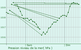 Graphe de la pression atmosphrique prvue pour La Terrisse