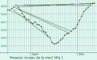 Graphe de la pression atmosphrique prvue pour Bignay